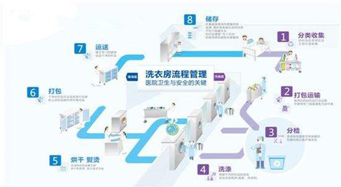百?gòu)?qiáng)洗滌設(shè)備解析-水洗廠(chǎng)洗滌布草的操作步驟，注意事項(xiàng)