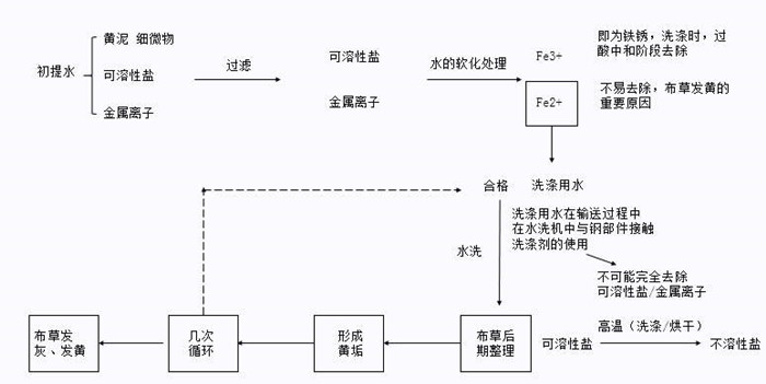 百?gòu)?qiáng)洗滌設(shè)備解析-水洗廠(chǎng)洗滌布草的操作步驟，注意事項(xiàng)